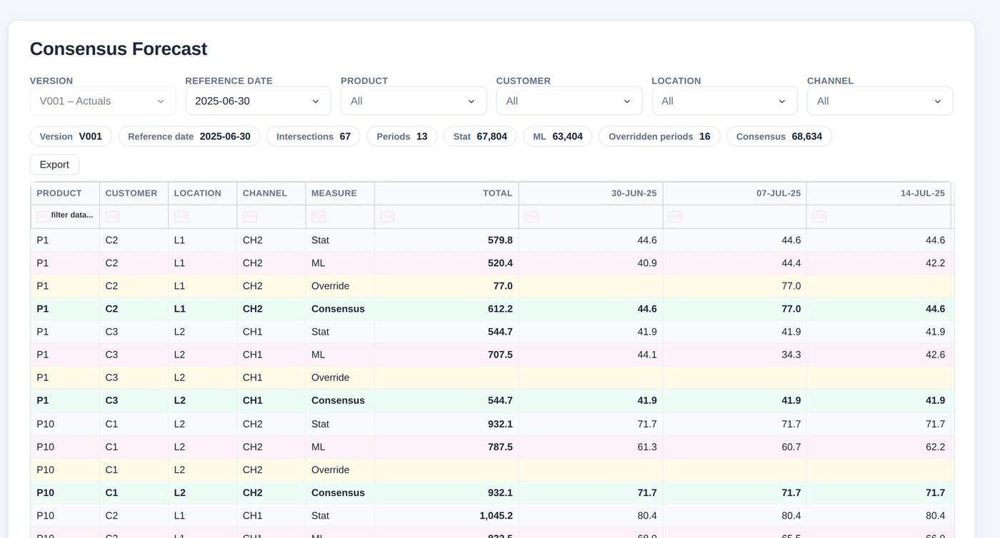 Sanvaya Consensus Forecast table with statistical, ML, override and consensus rows per period