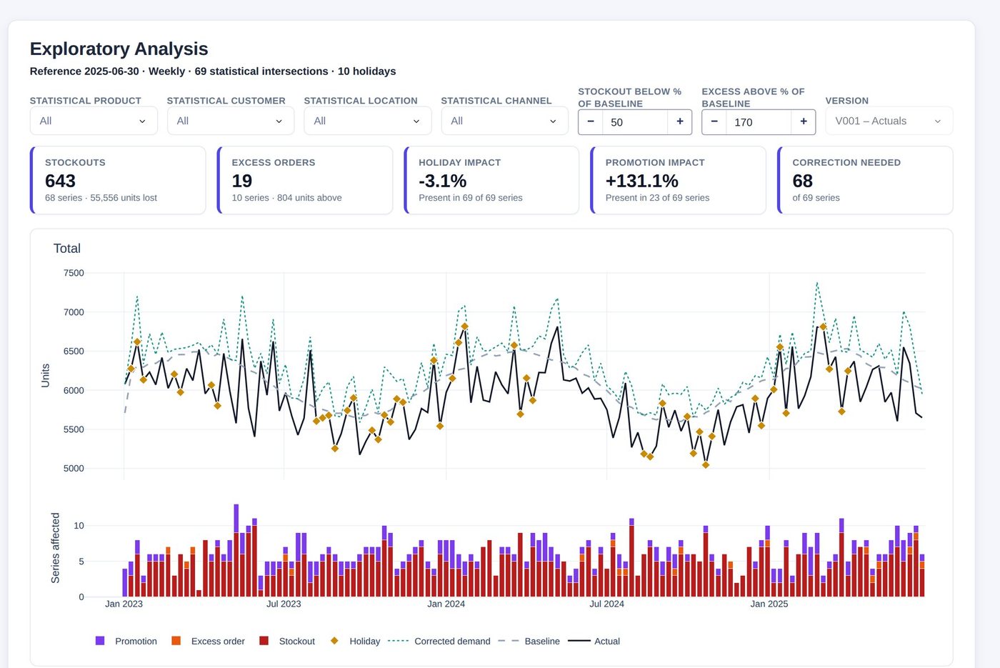 Sanvaya Exploratory Analysis screen with stockout, excess order, holiday and promotion counts and a demand chart