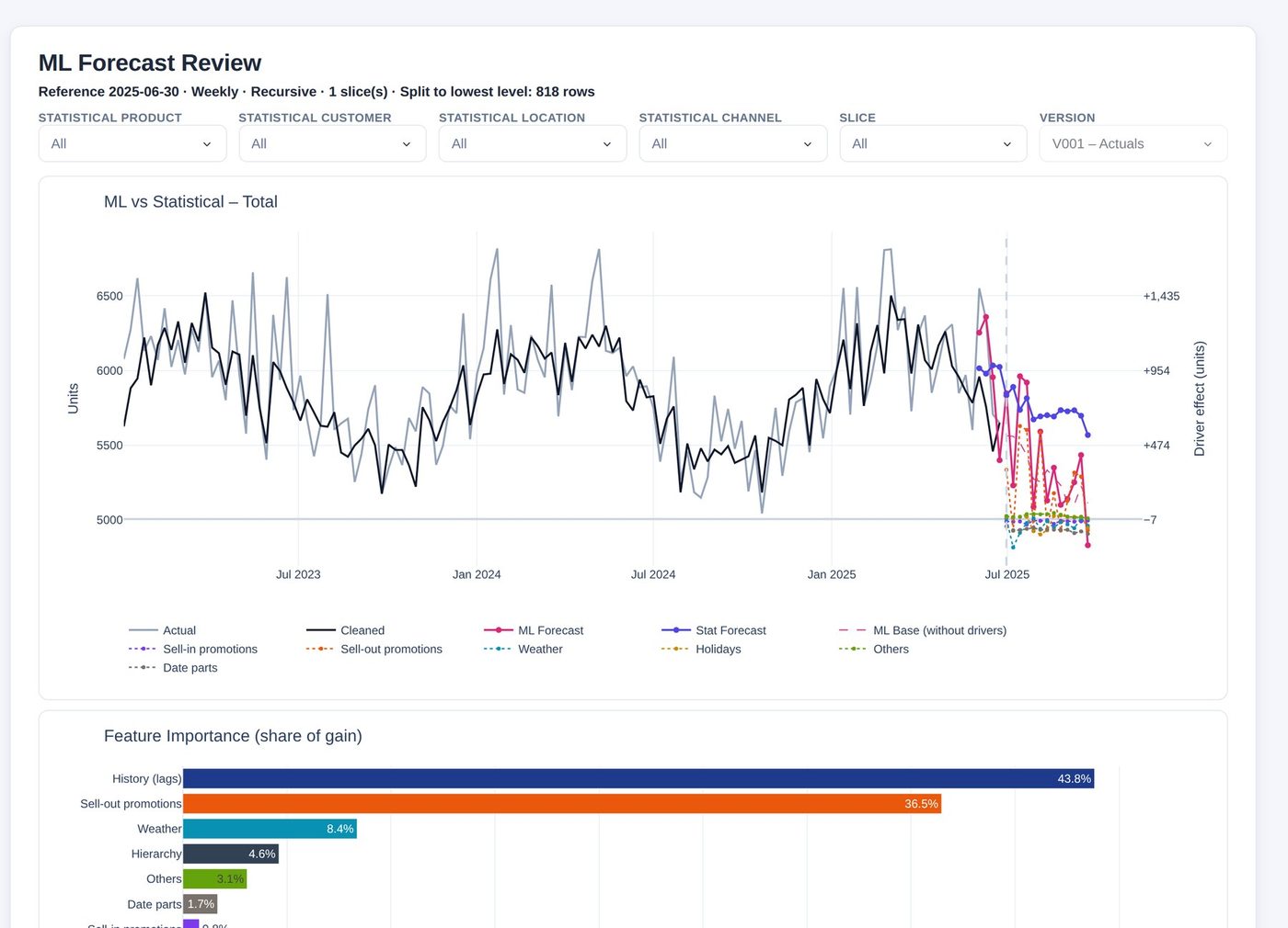 Sanvaya ML Forecast Review chart showing actual demand, statistical and ML forecasts and driver effects, with a feature importance chart
